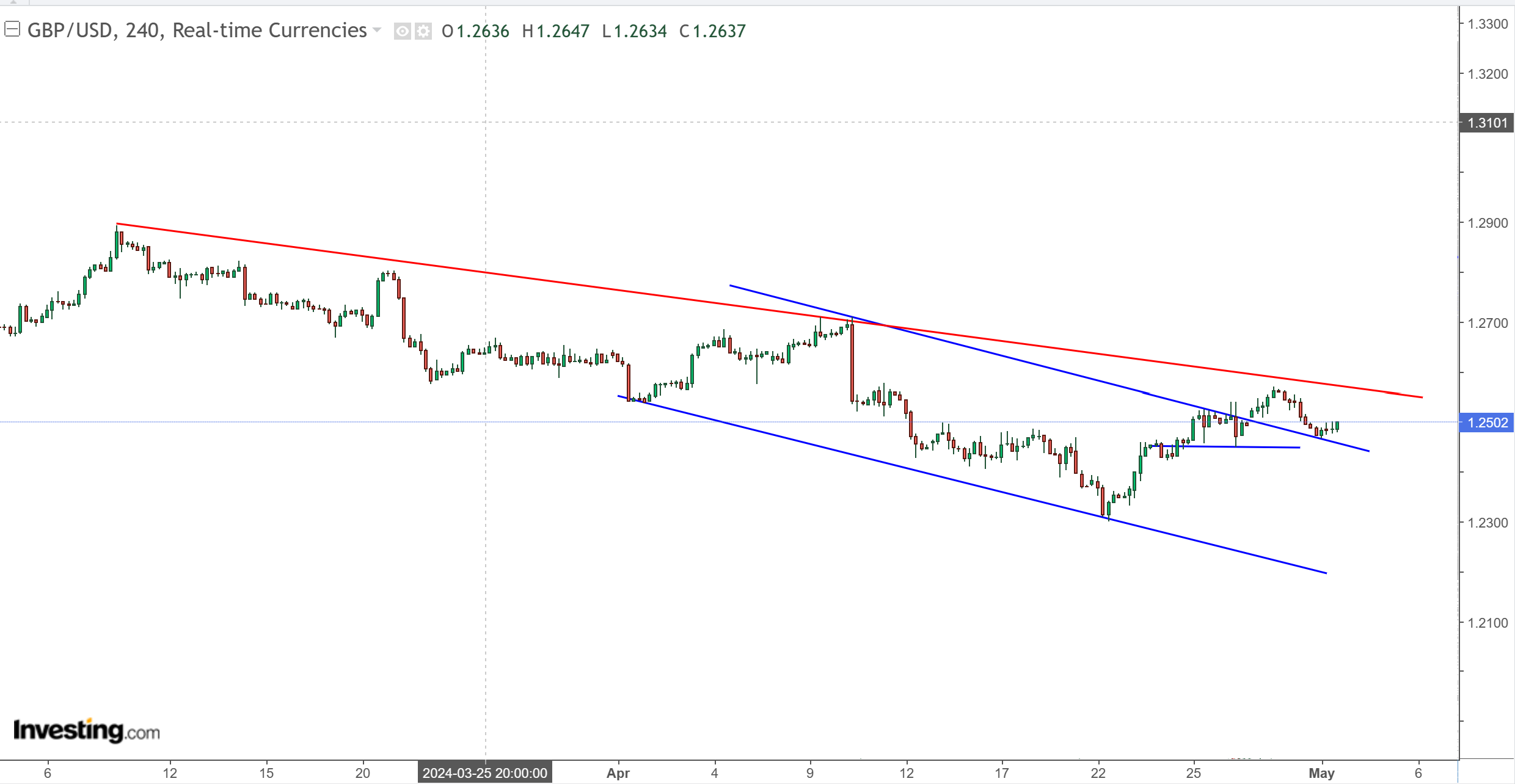 متابعة تحليل الاسترليني مقابل الدولار الامريكي GBPUSD